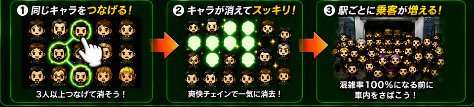 同じキャラをつなげて消し、駅ごとに増える乗客を整理する遊び方
